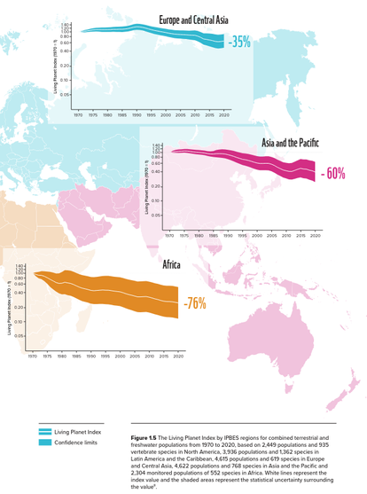 Figure 1.5 The Living Planet Index by IPBES regions for combined terrestrial and freshwater populations from 1970 to 2020, based on 2,449 populations and 935 vertebrate species in North America, 3,936 populations and 1,362 species in Latin America and the Caribbean, 4,615 populations and 619 species in Europe and Central Asia, 4,622 populations and 768 species in Asia and the Pacific and 2,304 monitored populations of 552 species in Africa. White lines represent the index value and the shaded areas represent the statistical uncertainty surrounding the value.