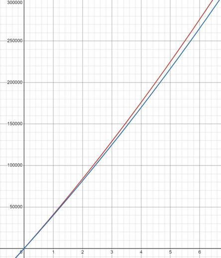Graph showing total income of working person making regular raises (red) vs same income starting by investment using compound interest (blue). They both appear linear, close together, and the red line shows up slightly on top.