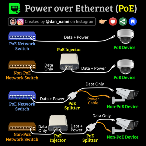 Different types of PoE configurations 
