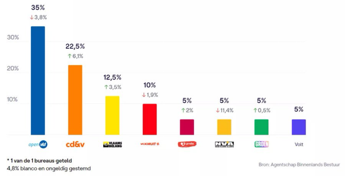 Verkiezingsuitslag: de partijen haalden 35%; 22.5%, 12.5%, 10% en vier partijen met elk 5%. 4.8% stemde blanco of ongeldig.