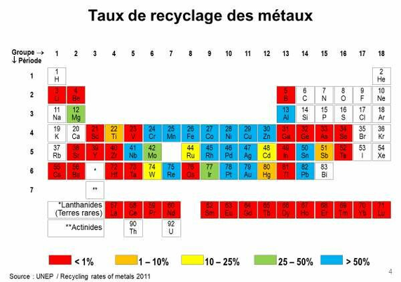Taux de recyclage des métaux