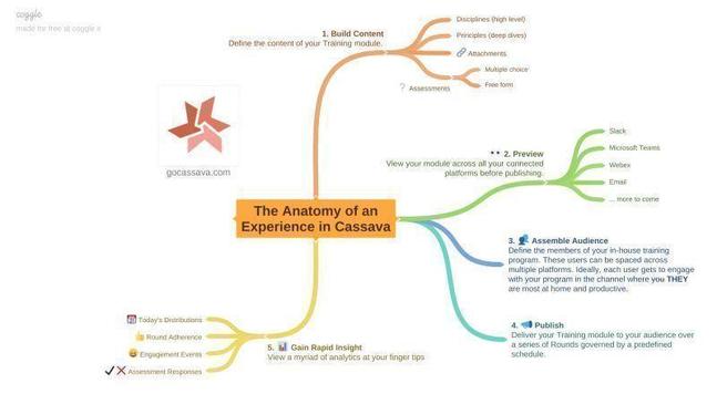 Cassava Mindmap