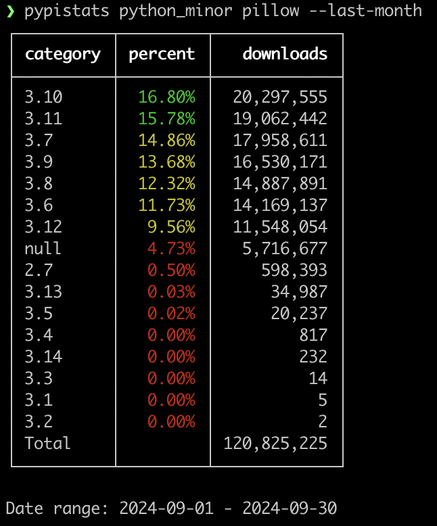 Example use, showing an ASCII chart:

❯ pypistats python_minor pillow --last-month
┌──────────┬─────────┬─────────────┐
│ category │ percent │   downloads │
├──────────┼─────────┼─────────────┤
│ 3.10     │  16.80% │  20,297,555 │
│ 3.11     │  15.78% │  19,062,442 │
│ 3.7      │  14.86% │  17,958,611 │
│ 3.9      │  13.68% │  16,530,171 │
│ 3.8      │  12.32% │  14,887,891 │
│ 3.6      │  11.73% │  14,169,137 │
│ 3.12     │   9.56% │  11,548,054 │
│ null     │   4.73% │   5,716,677 │
│ 2.7      │   0.50% │     598,393 │
│ 3.13     │   0.03% │      34,987 │
│ 3.5      │   0.02% │      20,237 │
│ 3.4      │   0.00% │         817 │
│ 3.14     │   0.00% │         232 │
│ 3.3      │   0.00% │          14 │
│ 3.1      │   0.00% │           5 │
│ 3.2      │   0.00% │           2 │
│ Total    │         │ 120,825,225 │
└──────────┴─────────┴─────────────┘

Date range: 2024-09-01 - 2024-09-30