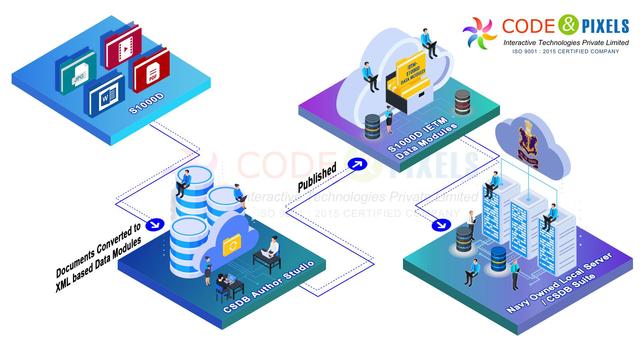 S1000D is the European standard of technical publications or technical documentation being followed in Aerospace since 1980, S1000D is an Interactive Electronic Technical Publishing IETP. It’s also called IETM too.