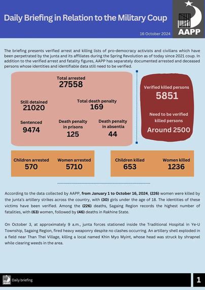 Daily Briefing in Relation to the Military Coup
16 October 2024

AAPP 
