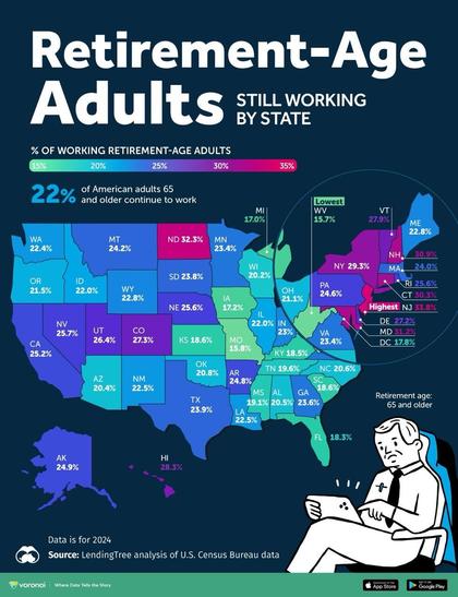 Percentage by state of USA retirement age adults who are till working. Ranges from about 15%  in West VA to  high of 34% in NJ