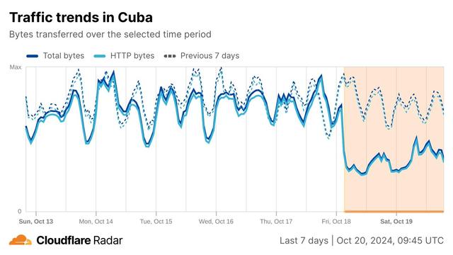 Line graph from Cloudflare Radar displaying Internet traffic trends in Cuba, showing bytes transferred over a selected time period. Includes total bytes and HTTP bytes, with comparisons to the previous seven days. The x-axis indicates dates from October 13 to October 19, 2024. The graph shows less than half of regular traffic over the past few days due to power outages. 