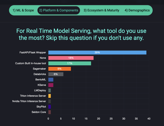 Realtime model serving survey result. It sows FastAPI/Flask wrapper is the top.
