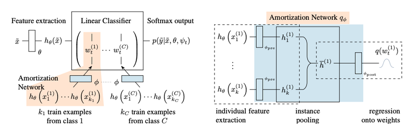 Computational flow of VERSA for few-shot classifications with the context-independent approximation — as presented in “Meta-Learning Probabilistic Inference for Prediction.”