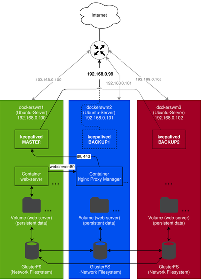 Topology:

Cloud logo at the top. Cloud is connected to a router symbol. Under the router symbol are three rectangles (Ubuntu server Systems). In each rectangle is a keepalived rectangle. Under that in the first ubuntu system is a "web-server" docker container. On the second ubuntu system is a "nginx-proxy-manager" rectangle. On each 
