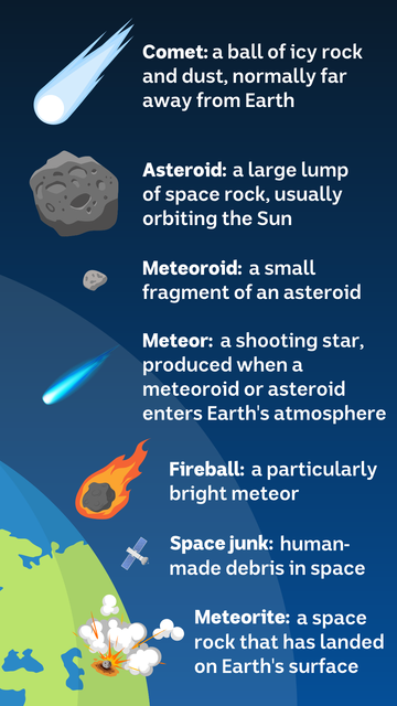 Comets, meteors and meteorites are commonly confused.  
(ABC Science: Kelly Wong)

Comet: a ball of icy rock and dust, normally far away from Earth.

Asteroid: a large lump of space rock, usually orbiting the sun.

Meteoroid: a small fragment of an asteroid.

Meteor: a shooting star, produced when a meteoroid or asteroid enters the Earth’s atmosphere. 

Fireball : a particularly bright meteor.

Space Junk: human made debris in space.

Meteorite: a space rock that has landed on Earth’s surface.
