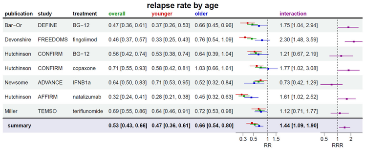 A forest plot showing overall treatment effects, as well as treatment effect in the subgroups of younger and older patients. The column on the right shows the differences in effects (the "interaction"). The last row shows the combined overall effect estimates, suggesting a greater treatment benefit for younger patients.