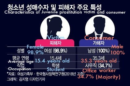 Characteristics of underaged, minor prostitution victim and consumer.
victims female 98.9% average age 15.4 years old
consumers male 100% average age 35.3 years old