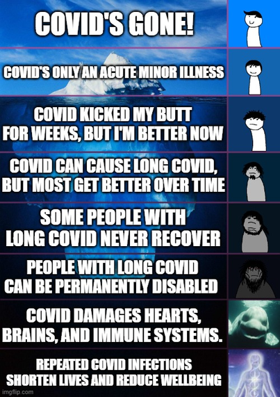 Iceberg meme image. From top to bottom:
COVID's gone!
COVID's only an acute minor illness
COVID kicked my butt for weeks, but I'm better now
COVID can cause Long COVID, but most get better over time
Some people with Long COVID never recover
People with Long COVID can be permanently disabled
COVID damages hearts, brains, and immune systems
Repeated COVID infections shorten lives and reduce wellbeing