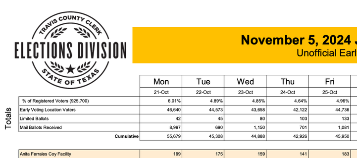 Screenshot of portion of Travis County daily election totals showing about 5% turnout each of the first 5 days.