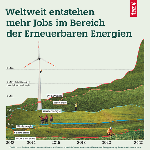 Weltweit entstehen mehr Jobs im Bereich der Erneuerbaren Energien 