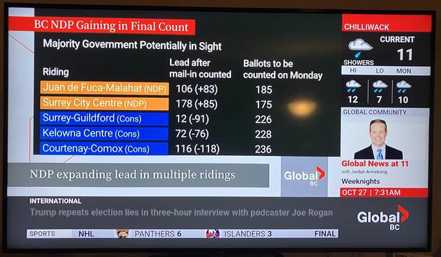 The image displays a television screen showing election results for British Columbia's NDP party, indicating their potential for a majority government. It lists various ridings, their current leads, and the number of ballots left to count.