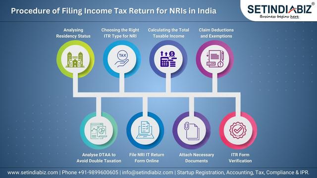 Procedure of Filing income tax return for NRIs in India