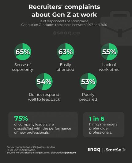 Recruiters complaints about Gen z workers, ranges from lack of work effort, to false super, poor prep, easily offended 