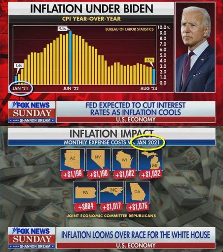 Fox "news" shows a graph revealing Inflation in August fell to just 2.5%... or 1.1% higher than it was the day Biden took office.
Then claims expenses rose in the 7 key swing states by $1,000 a MONTH over the day Trump left with the economy in COLLAPSE.
If a 1.1% increase cost you an extra $1,000 a MONTH, you were spending NINETY THOUSAND DOLLARS A MONTH.