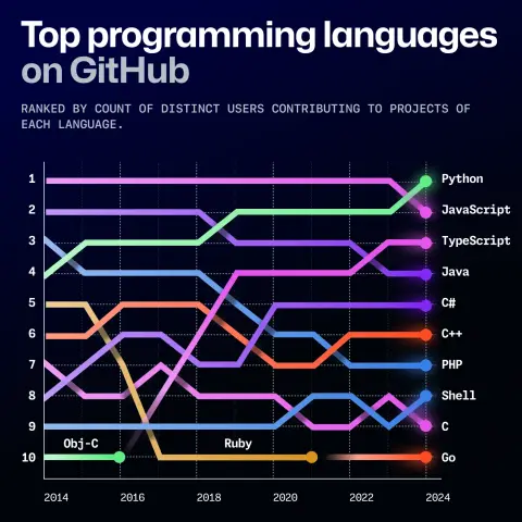 GitHub's listing of the top programming languages on GitHub. From 1 to 10: Python, JavaScript, TypeScript, Java, C#, C++, PHP, Shell, C, Go
