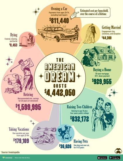 The American Dream costs $4.4 million and you need $1.5mil to retire for 20 years