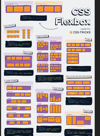 css flexbox cheat sheet image , full guide with text at https://css-tricks.com/snippets/css/a-guide-to-flexbox/