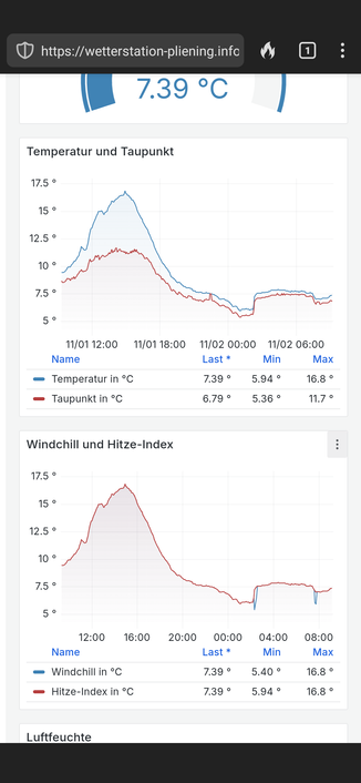 Bild zeigt die aktuellen Temperaturen inkl. Verlauf der Wetterstation Pliening