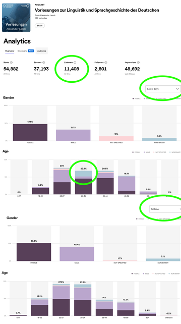 Stancing Gender in Spotify-Stats.