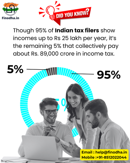 In India, 95% of taxpayers report incomes up to ₹25 lakh per year, while the remaining 5% contribute a whopping ₹89,000 crore in income tax! Finodha.in