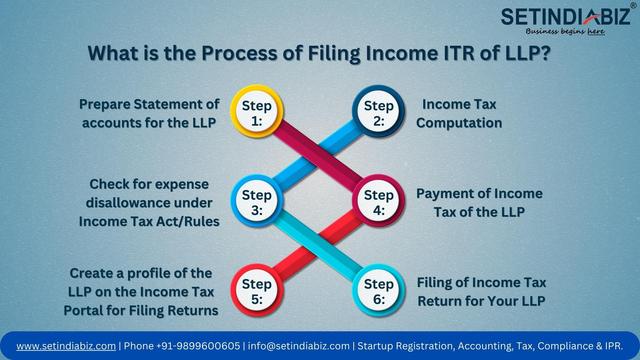 What is the Process of Filing Income ITR of LLP?