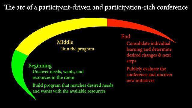 An illustration of The Conference Arc — the key components of every successful participation-rich conference. Beginning: —Uncover needs, wants, and resources in the room —Build program that matches desired needs and wants with the available resources Middle —Run the program End —Consolidate individual learning and determine desired changes & next steps —Publicly evaluate the conference and uncover new initiatives