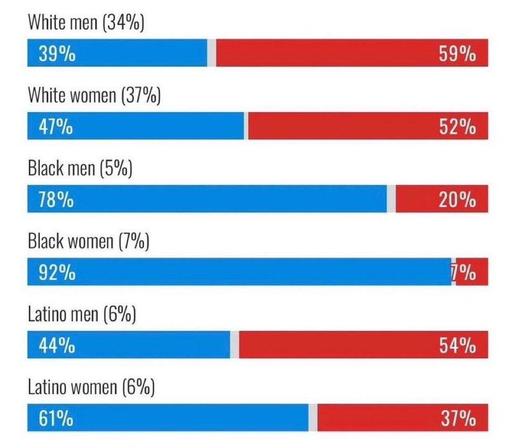 A chart of the privileged and the happily mislead voting to hurt everyone and everyone around them with black women stepping up to try and save the day again voting in high numbers for democrats 