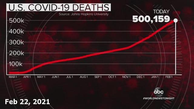 One moth after leaving office, the U.S. surpassed a HALF MILLION Covid deaths.

That's more American lives lost in just 12 months than in every war post-WWII.