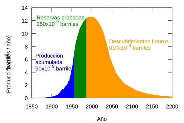 Gráfico del pico de petróleo.