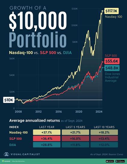 Growth over 2yrs of 3 index funds. Growth was 24-41%