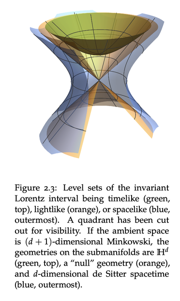 A figure of two different types of hyperboloids and a cone, nested in a "natural" way as defined by the geometry of Minkowski space. The surfaces are level sets of the invariant Lorentz interval being constant. When x_\mu x^\mu is negative we get a hyperboloid of two sheets (only the top one is shown, green). When x_\mu x^\mu = 0, we get the light cone of the origin (orange). When x_\mu x^\mu is positive, we get a hyperboloid of one sheet (blue). The text below the figure reads:

Figure 2.3: Level sets of the invariant Lorentz interval being timelike (green, top), lightlike (orange), or spacelike (blue, outermost). A quadrant has been cut out for visibility. If the ambient space is (d + 1)-dimensional Minkowski, the geometries on the submanifolds are H^d (green, top), a “null” geometry (orange), and d-dimensional de Sitter spacetime (blue, outermost).