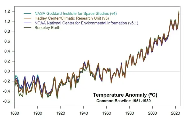 The graphic shows the increase in global warming from the beginning of data recording in 1880 to 2023. Temperature data showing rapid warming in the past few decades, the latest data going up through 2023. According to NASA, Earth’s average surface temperature in 2023 was the warmest on record since recordkeeping began in 1880, continuing a long-term trend of rising global temperatures. On top of that, the 10 most recent years have been the hottest. (Source: NASA's Goddard Institute for Space Studies)