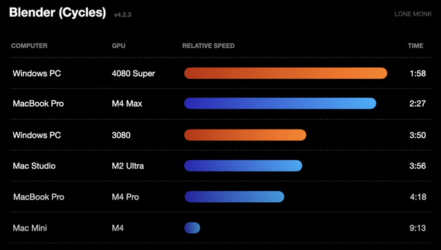 Blender render performance graph, showing 4080 fastest at 1 minute 58, M4 Max second fastest at 2 minutes 27, and an NVIDIA 3080 at 3 minutes 50.