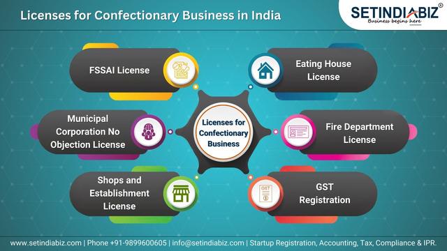 Licenses for Confectionary Business in India