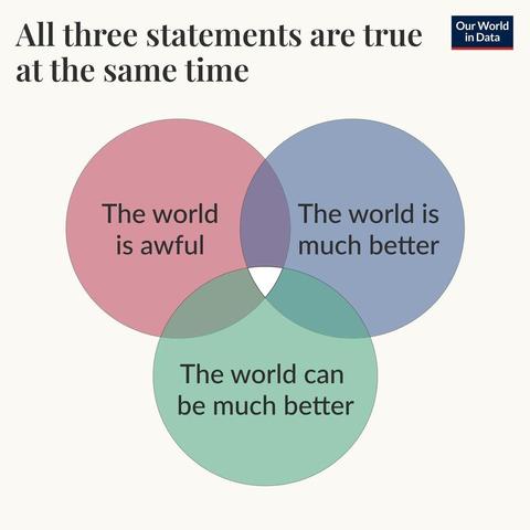 All three statements are true at the same time: "The world is awful", "The world is much better", "The world can be much better". Source: https://ourworldindata.org/much-better-awful-can-be-better (Our World in Data)