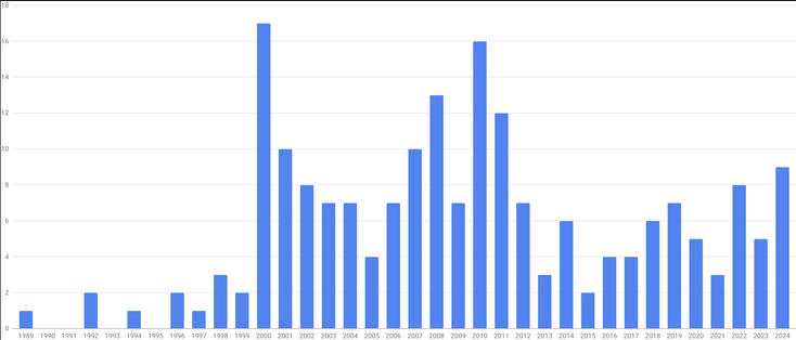 Bar chart of new core developers by year.

Starting in 1989 with one, there were one or two new core devs per year in the 90s.

The 2000s had around 10 added per year.

The 2010s had around 5 per year.

2020 had 5 new, 2021 had 3, 2022 had 8, 2023 had 5, and this year has had 8 so far.