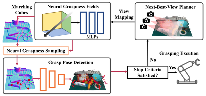 Pipeline for Active Perception for Grasp Detection via Neural
Graspness Field