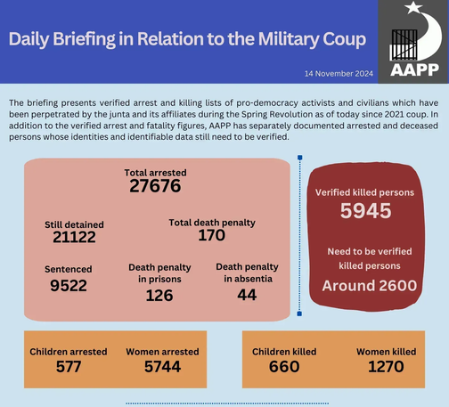 Daily Briefing in Relation to the Military Coup 14 November 2024 AAPP

 The briefing presents verified arrest and killing lists of pro-democracy activists and civilians which have been perpetrated by the junta and its affiliates during the Spring Revolution as of today since 2021 coup. 
In addition to the verified arrest and fatality figures, AAPP has separately documented arrested and deceased persons whose identities and identifiable data still need to be verified. 

Total arrested 27676 
Verified killed persons 5945 
still detained 21122 
Total Death penalty 170
Need to be verified killed persons 2600 
Sentenced 9522 
Death penalty  in prisons 126 
Death penalty in absentia 44

Children arrested 577
Women arrested 5744
Children killed 660
Women killed 1270
