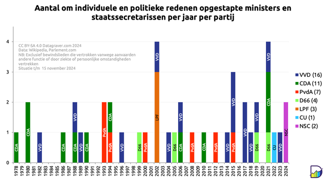 Grafiek met telling aantal opgestapte bewindslieden per jaar per partij sinds 1978. Plus totaaltelling:
VVD - 16
CDA - 11
PvdA - 7
D66 - 4
LPF - 3
CU - 1
NSC - 2