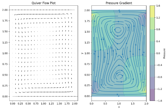 A quiver flow plot and pressure gradient. These images are the results of running a fluid dynamics simulation written in Chapel.