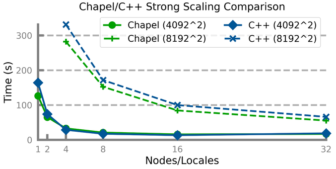 A graph comparing the time to run the Chapel and C++ versions as the number of nodes is increased. The Chapel version is competitive with the C++ version and it's actually faster for the larger problem size.