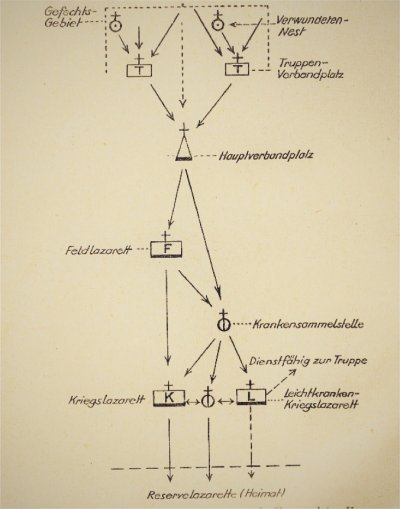 Abbildung der wehrmedizinischen Versorgungskette. Von Gefechtsgebiet-Verwundetennester-Hauptverbandplatz-Feldlazarett über Kriegslazarett bis Reserverlazarett