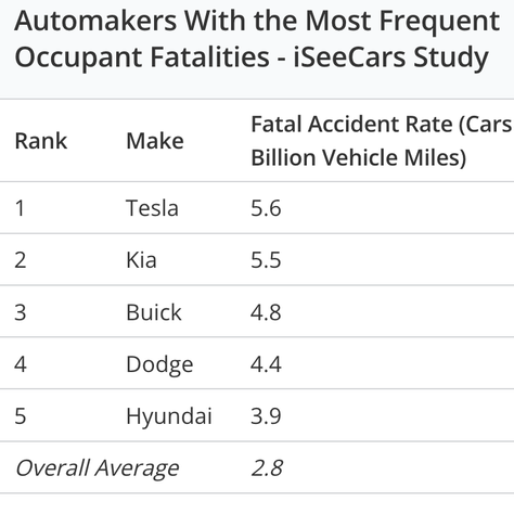 Table showing that Tesla has the most fatalities per mile driven