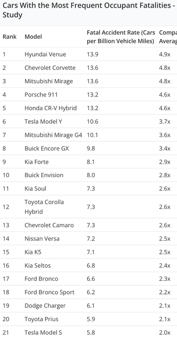 Table showing the Tesla Model Y and Tesla Model S are among the most fatal cars per mile driven.